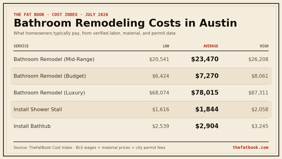 Chart of bathroom remodeling costs in Austin, July 2026: Bathroom Remodel (Mid-Range) averages $23,470; Bathroom Remodel (Budget) averages $7,270; Bathroom Remodel (Luxury) averages $78,015. Source: TheFatBook Cost Index.
