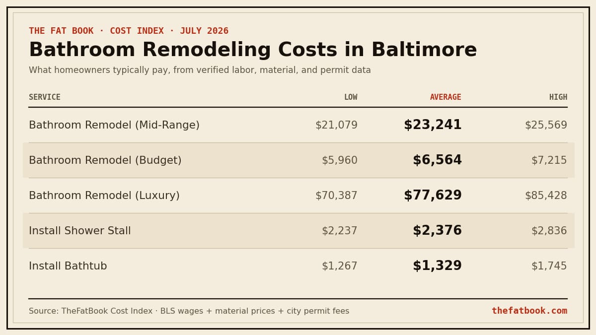 Chart of bathroom remodeling costs in Baltimore, July 2026: Bathroom Remodel (Mid-Range) averages $23,241; Bathroom Remodel (Budget) averages $6,564; Bathroom Remodel (Luxury) averages $77,629. Source: TheFatBook Cost Index.