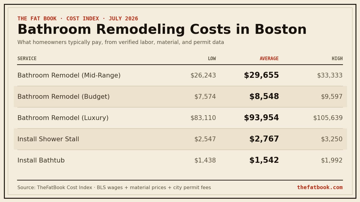 Chart of bathroom remodeling costs in Boston, July 2026: Bathroom Remodel (Mid-Range) averages $29,655; Bathroom Remodel (Budget) averages $8,548; Bathroom Remodel (Luxury) averages $93,954. Source: TheFatBook Cost Index.
