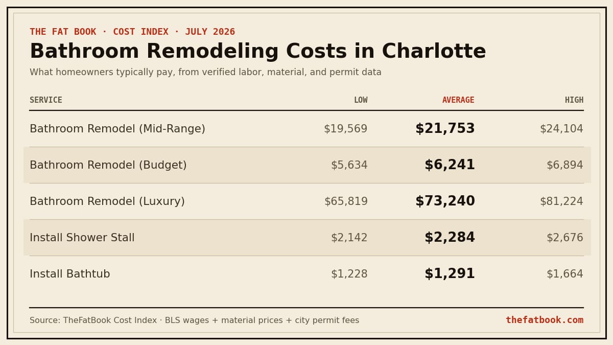 Chart of bathroom remodeling costs in Charlotte, July 2026: Bathroom Remodel (Mid-Range) averages $21,753; Bathroom Remodel (Budget) averages $6,241; Bathroom Remodel (Luxury) averages $73,240. Source: TheFatBook Cost Index.