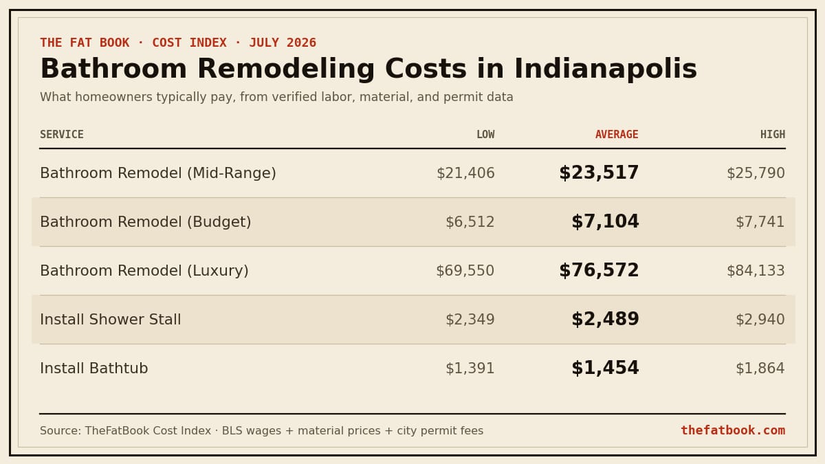 Chart of bathroom remodeling costs in Indianapolis, July 2026: Bathroom Remodel (Mid-Range) averages $23,517; Bathroom Remodel (Budget) averages $7,104; Bathroom Remodel (Luxury) averages $76,572. Source: TheFatBook Cost Index.