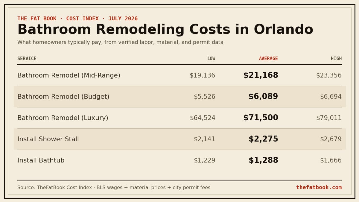 Chart of bathroom remodeling costs in Orlando, July 2026: Bathroom Remodel (Mid-Range) averages $21,168; Bathroom Remodel (Budget) averages $6,089; Bathroom Remodel (Luxury) averages $71,500. Source: TheFatBook Cost Index.