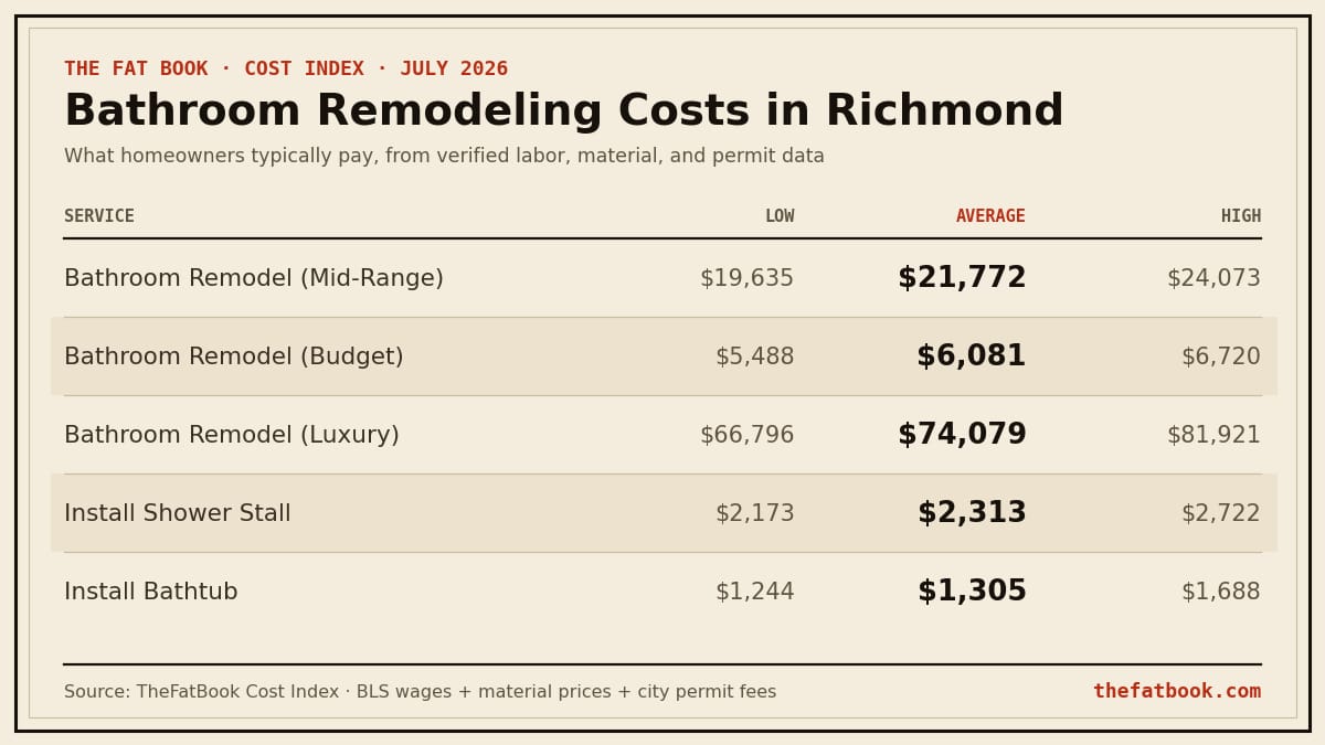 Chart of bathroom remodeling costs in Richmond, July 2026: Bathroom Remodel (Mid-Range) averages $21,772; Bathroom Remodel (Budget) averages $6,081; Bathroom Remodel (Luxury) averages $74,079. Source: TheFatBook Cost Index.