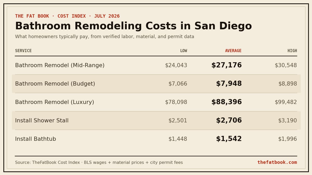 Chart of bathroom remodeling costs in San Diego, July 2026: Bathroom Remodel (Mid-Range) averages $27,176; Bathroom Remodel (Budget) averages $7,948; Bathroom Remodel (Luxury) averages $88,396. Source: TheFatBook Cost Index.