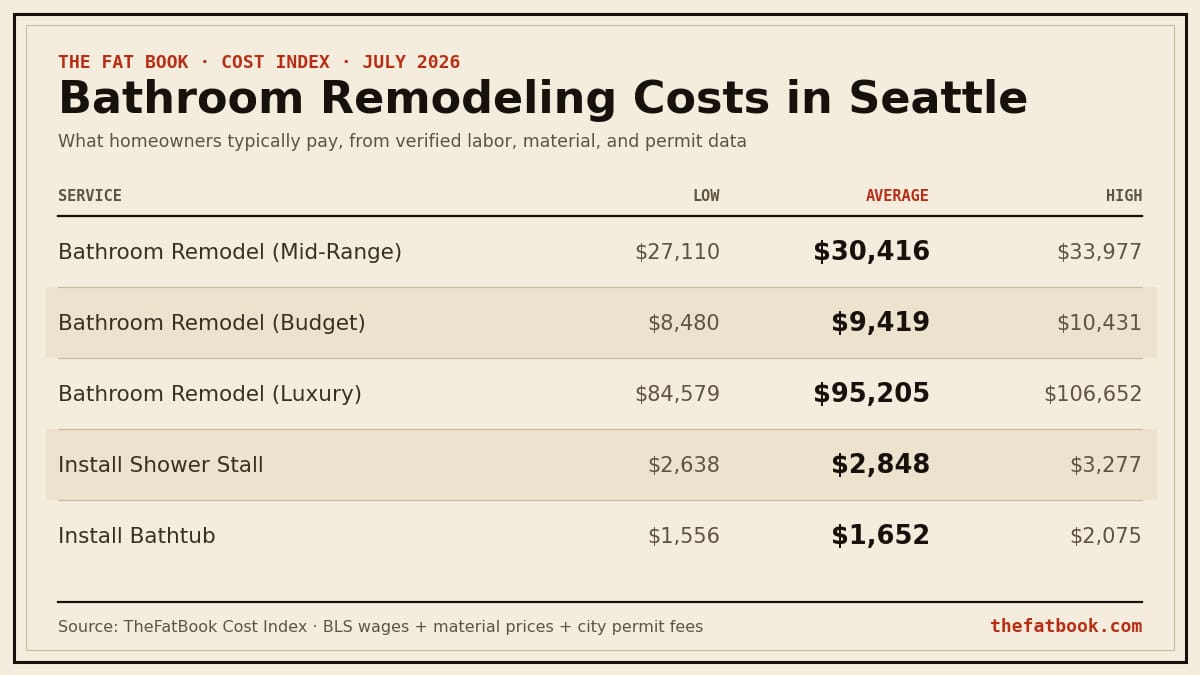 Chart of bathroom remodeling costs in Seattle, July 2026: Bathroom Remodel (Mid-Range) averages $30,416; Bathroom Remodel (Budget) averages $9,419; Bathroom Remodel (Luxury) averages $95,205. Source: TheFatBook Cost Index.