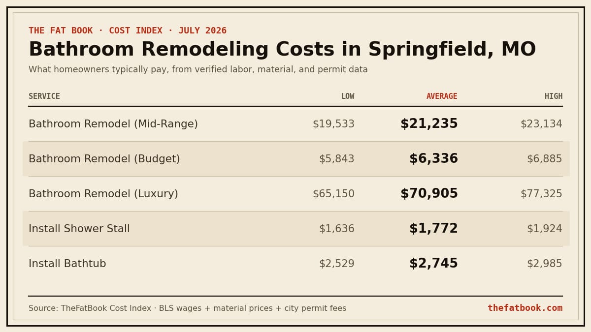 Chart of bathroom remodeling costs in Springfield, MO, July 2026: Bathroom Remodel (Mid-Range) averages $21,235; Bathroom Remodel (Budget) averages $6,336; Bathroom Remodel (Luxury) averages $70,905. Source: TheFatBook Cost Index.