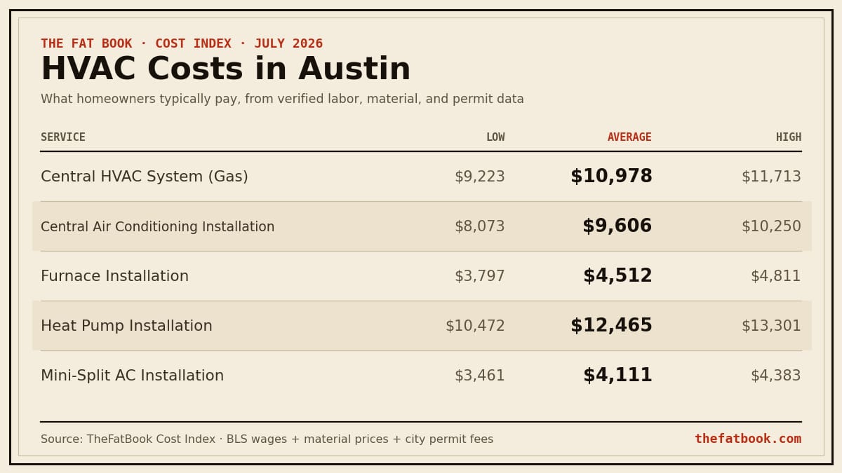 Chart of hvac costs in Austin, July 2026: Central HVAC System (Gas) averages $10,978; Central Air Conditioning Installation averages $9,606; Furnace Installation averages $4,512. Source: TheFatBook Cost Index.