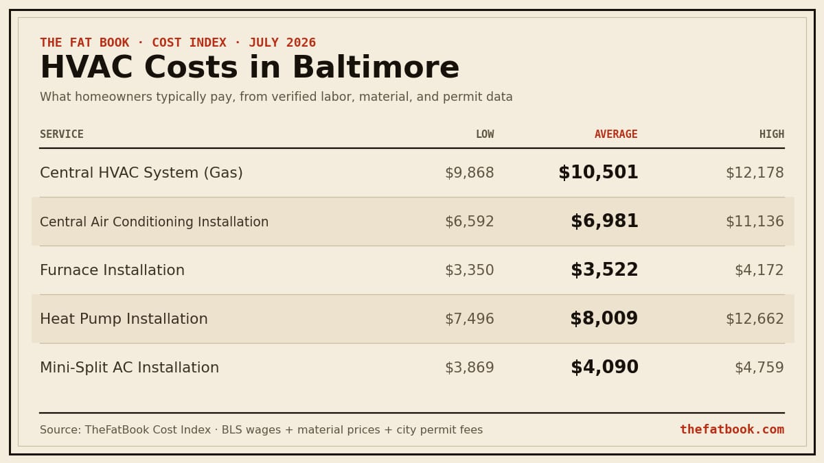 Chart of hvac costs in Baltimore, July 2026: Central HVAC System (Gas) averages $10,501; Central Air Conditioning Installation averages $6,981; Furnace Installation averages $3,522. Source: TheFatBook Cost Index.
