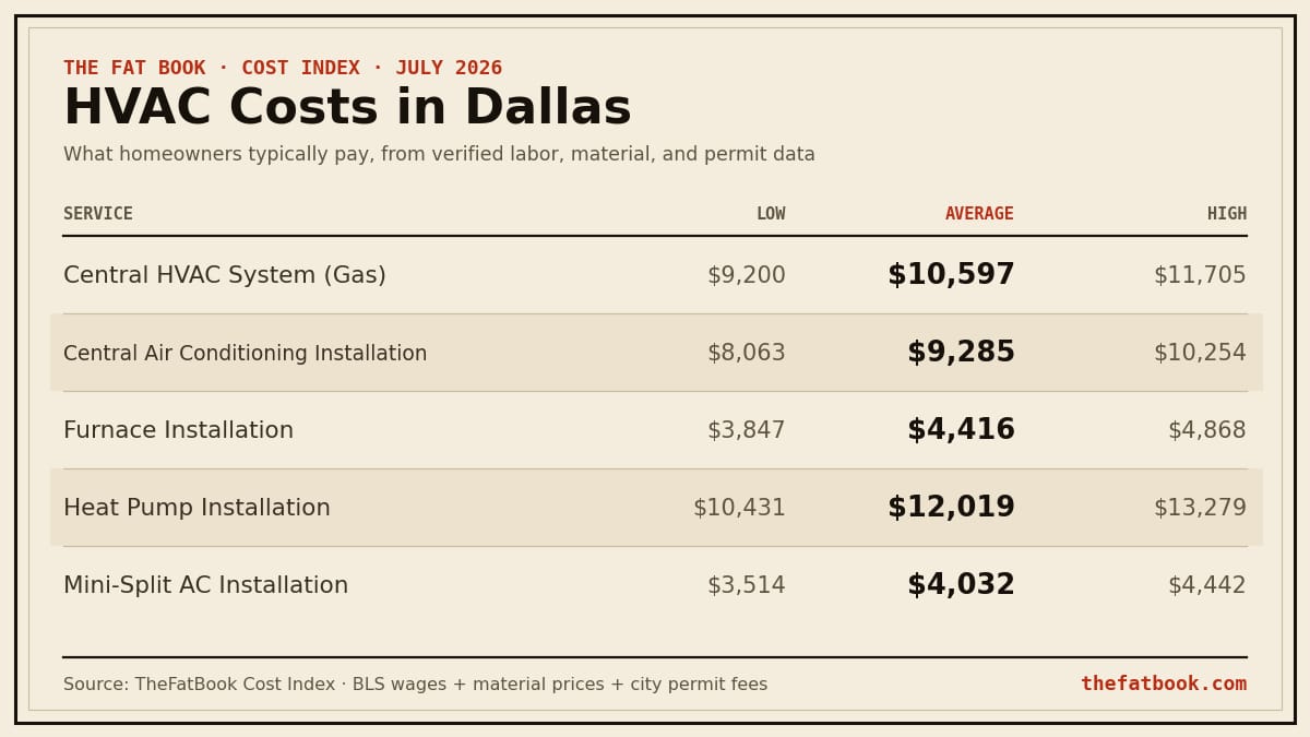 Chart of hvac costs in Dallas, July 2026: Central HVAC System (Gas) averages $10,597; Central Air Conditioning Installation averages $9,285; Furnace Installation averages $4,416. Source: TheFatBook Cost Index.