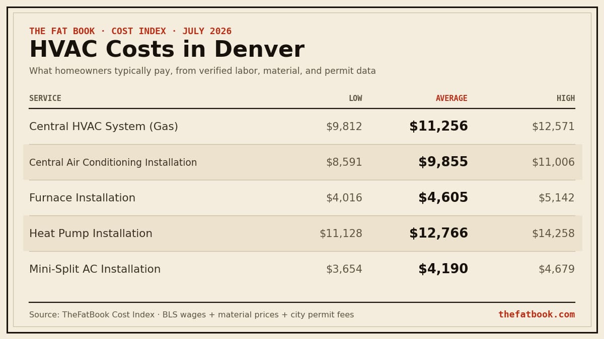 Chart of hvac costs in Denver, July 2026: Central HVAC System (Gas) averages $11,256; Central Air Conditioning Installation averages $9,855; Furnace Installation averages $4,605. Source: TheFatBook Cost Index.