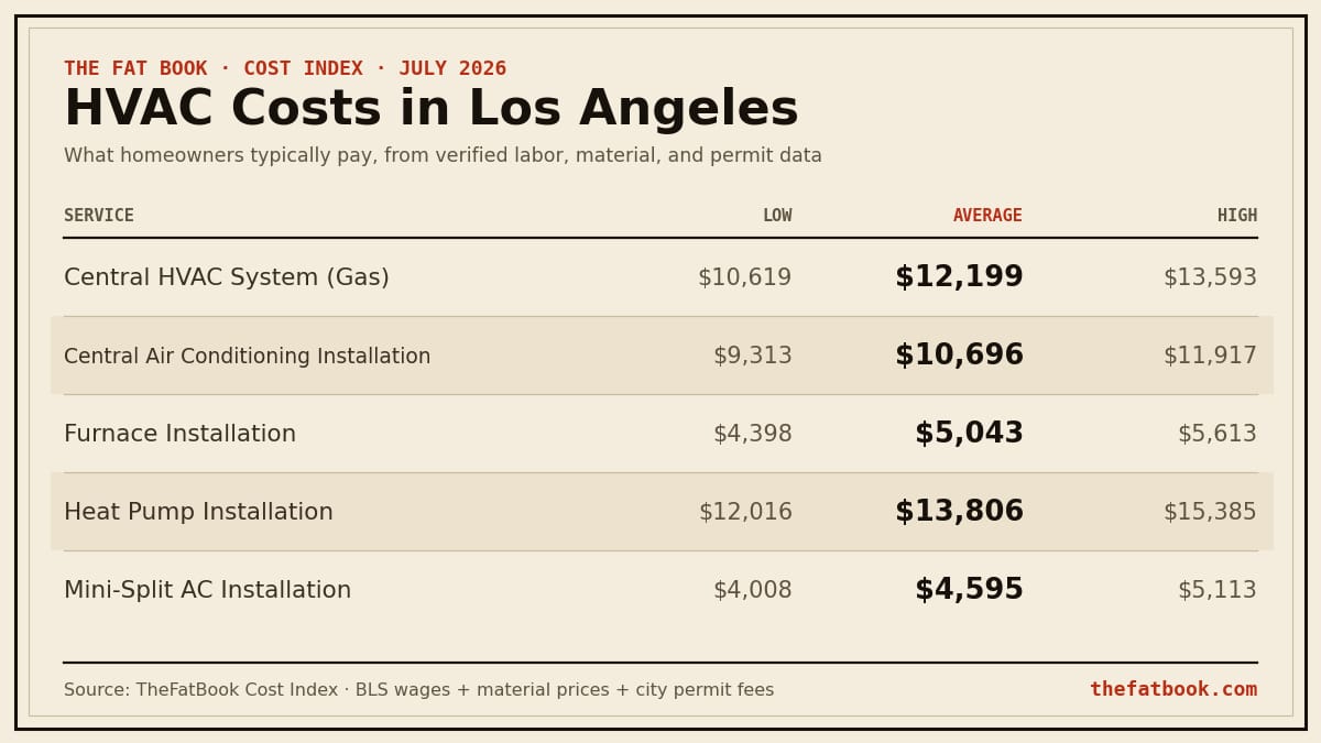 Chart of hvac costs in Los Angeles, July 2026: Central HVAC System (Gas) averages $12,199; Central Air Conditioning Installation averages $10,696; Furnace Installation averages $5,043. Source: TheFatBook Cost Index.