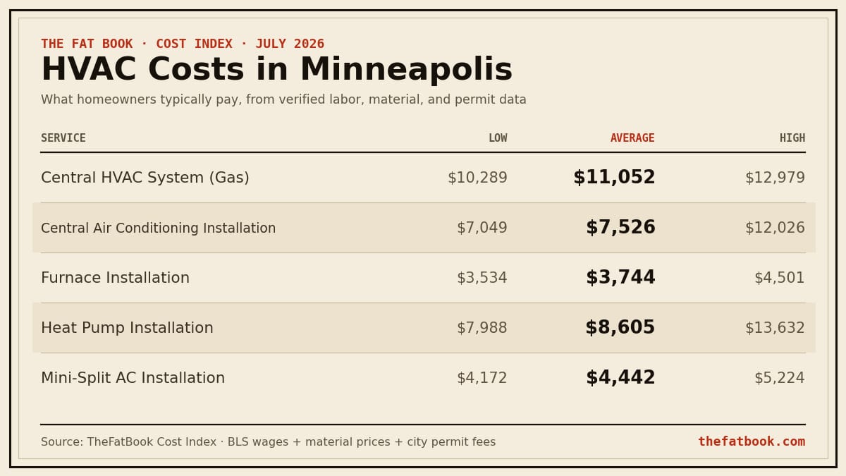 Chart of hvac costs in Minneapolis, July 2026: Central HVAC System (Gas) averages $11,052; Central Air Conditioning Installation averages $7,526; Furnace Installation averages $3,744. Source: TheFatBook Cost Index.