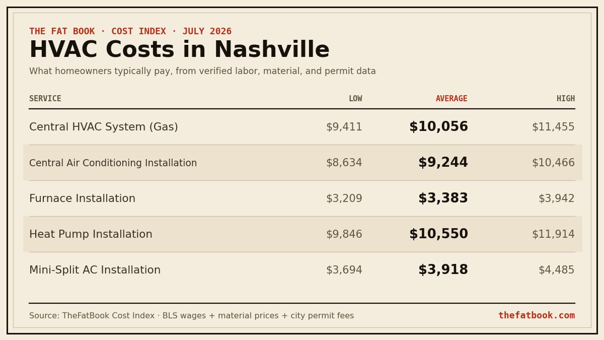 Chart of hvac costs in Nashville, July 2026: Central HVAC System (Gas) averages $10,056; Central Air Conditioning Installation averages $9,244; Furnace Installation averages $3,383. Source: TheFatBook Cost Index.