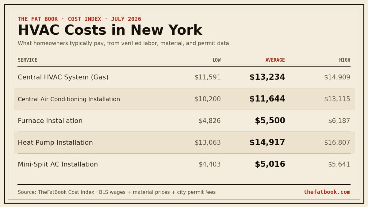 Chart of hvac costs in New York, July 2026: Central HVAC System (Gas) averages $13,234; Central Air Conditioning Installation averages $11,644; Furnace Installation averages $5,500. Source: TheFatBook Cost Index.