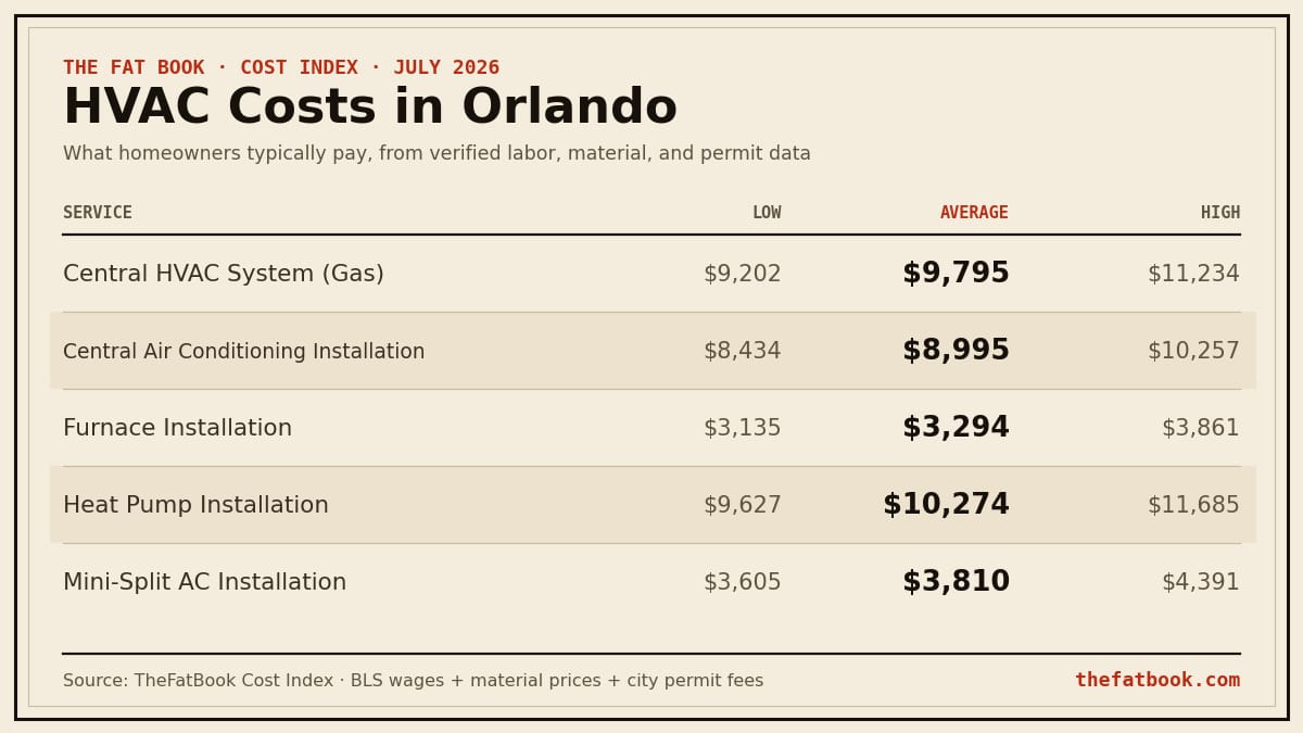 Chart of hvac costs in Orlando, July 2026: Central HVAC System (Gas) averages $9,795; Central Air Conditioning Installation averages $8,995; Furnace Installation averages $3,294. Source: TheFatBook Cost Index.