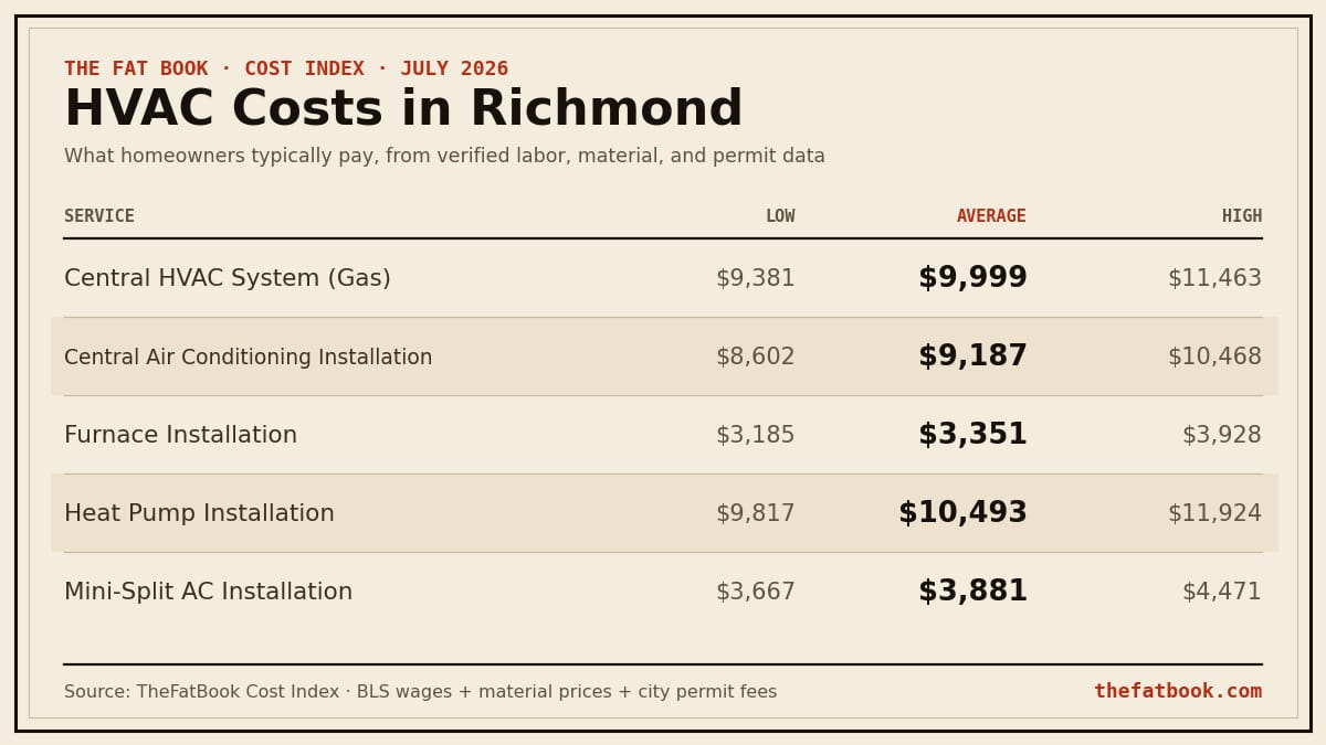 Chart of hvac costs in Richmond, July 2026: Central HVAC System (Gas) averages $9,999; Central Air Conditioning Installation averages $9,187; Furnace Installation averages $3,351. Source: TheFatBook Cost Index.