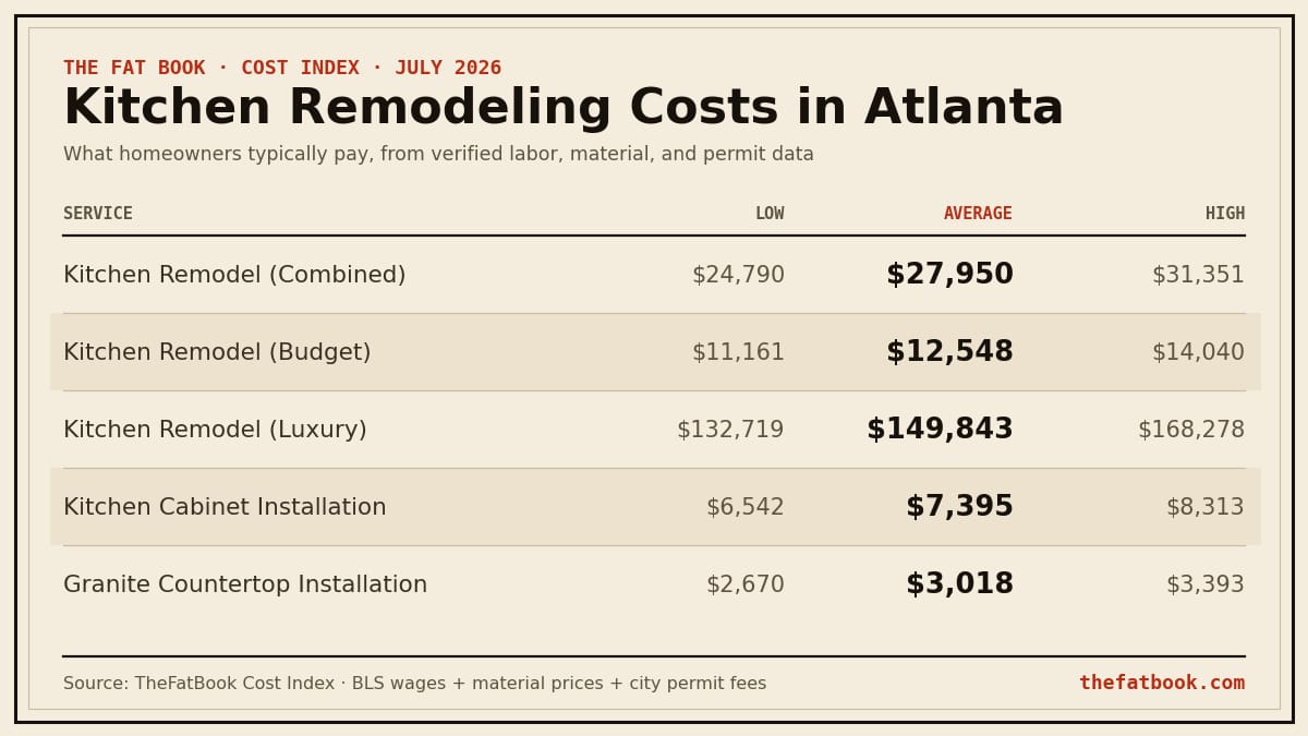 Chart of kitchen remodeling costs in Atlanta, July 2026: Kitchen Remodel (Combined) averages $27,950; Kitchen Remodel (Budget) averages $12,548; Kitchen Remodel (Luxury) averages $149,843. Source: TheFatBook Cost Index.