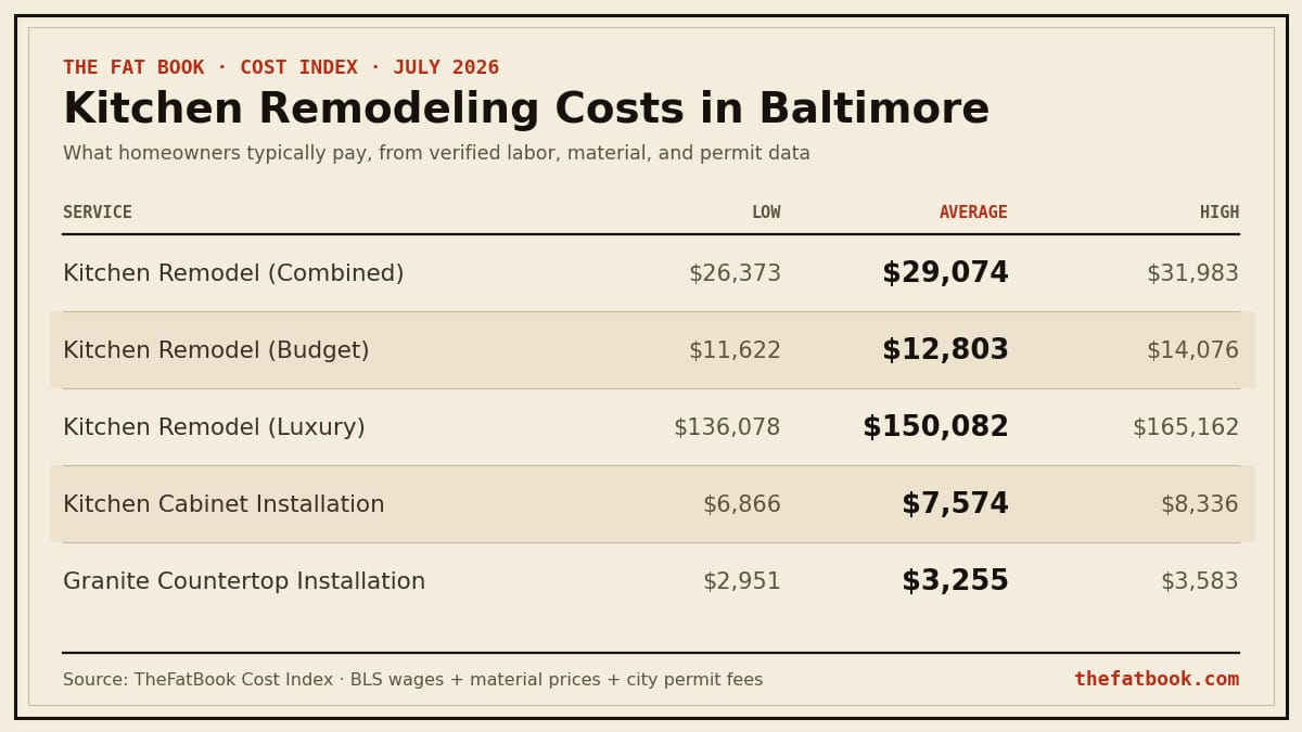 Chart of kitchen remodeling costs in Baltimore, July 2026: Kitchen Remodel (Combined) averages $29,074; Kitchen Remodel (Budget) averages $12,803; Kitchen Remodel (Luxury) averages $150,082. Source: TheFatBook Cost Index.