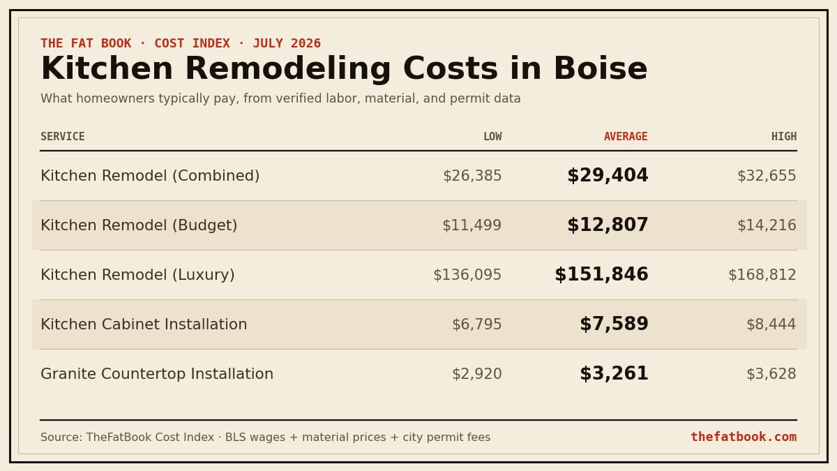 Chart of kitchen remodeling costs in Boise, July 2026: Kitchen Remodel (Combined) averages $29,404; Kitchen Remodel (Budget) averages $12,807; Kitchen Remodel (Luxury) averages $151,846. Source: TheFatBook Cost Index.