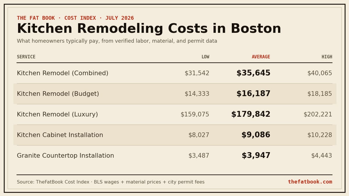 Chart of kitchen remodeling costs in Boston, July 2026: Kitchen Remodel (Combined) averages $35,645; Kitchen Remodel (Budget) averages $16,187; Kitchen Remodel (Luxury) averages $179,842. Source: TheFatBook Cost Index.