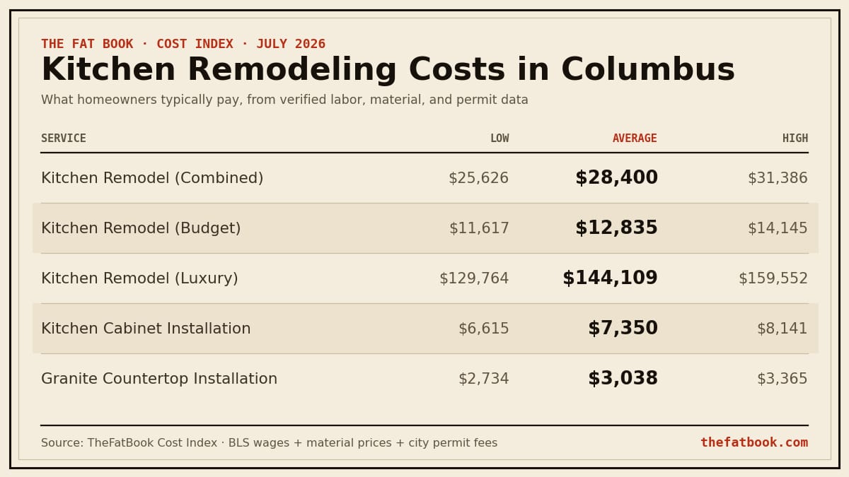 Chart of kitchen remodeling costs in Columbus, July 2026: Kitchen Remodel (Combined) averages $28,400; Kitchen Remodel (Budget) averages $12,835; Kitchen Remodel (Luxury) averages $144,109. Source: TheFatBook Cost Index.