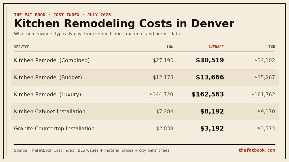 Chart of kitchen remodeling costs in Denver, July 2026: Kitchen Remodel (Combined) averages $30,519; Kitchen Remodel (Budget) averages $13,666; Kitchen Remodel (Luxury) averages $162,563. Source: TheFatBook Cost Index.