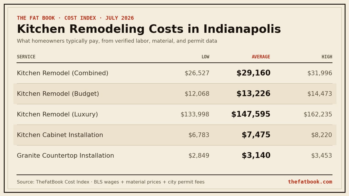 Chart of kitchen remodeling costs in Indianapolis, July 2026: Kitchen Remodel (Combined) averages $29,160; Kitchen Remodel (Budget) averages $13,226; Kitchen Remodel (Luxury) averages $147,595. Source: TheFatBook Cost Index.
