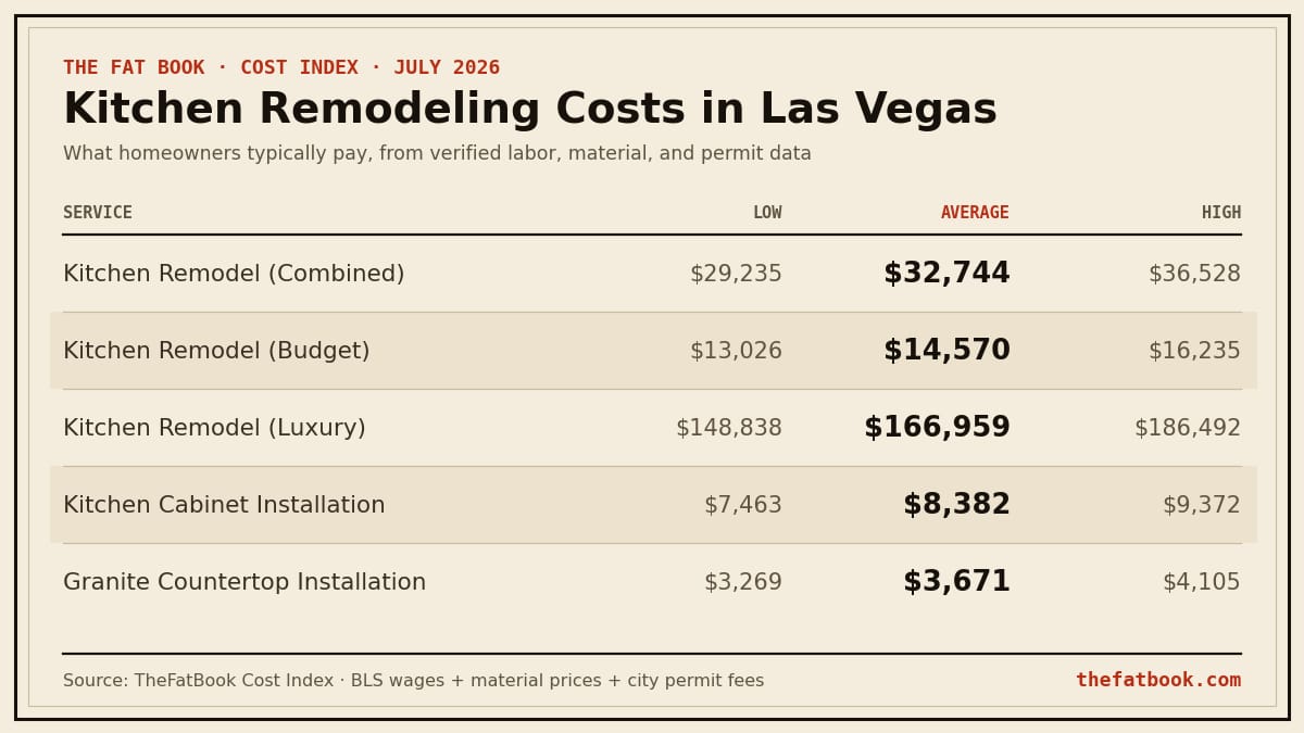 Chart of kitchen remodeling costs in Las Vegas, July 2026: Kitchen Remodel (Combined) averages $32,744; Kitchen Remodel (Budget) averages $14,570; Kitchen Remodel (Luxury) averages $166,959. Source: TheFatBook Cost Index.