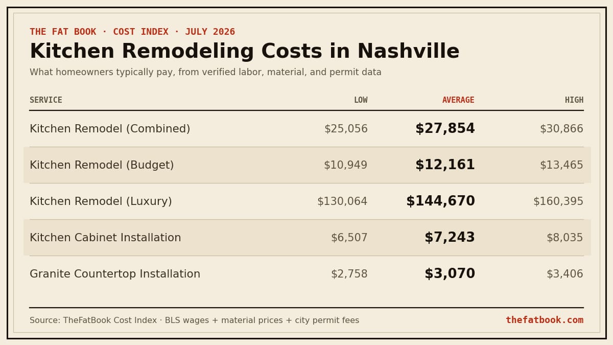 Chart of kitchen remodeling costs in Nashville, July 2026: Kitchen Remodel (Combined) averages $27,854; Kitchen Remodel (Budget) averages $12,161; Kitchen Remodel (Luxury) averages $144,670. Source: TheFatBook Cost Index.