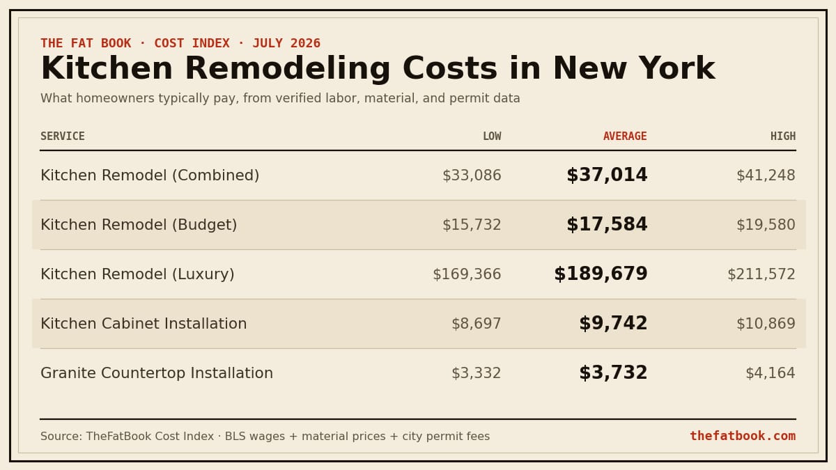 Chart of kitchen remodeling costs in New York, July 2026: Kitchen Remodel (Combined) averages $37,014; Kitchen Remodel (Budget) averages $17,584; Kitchen Remodel (Luxury) averages $189,679. Source: TheFatBook Cost Index.