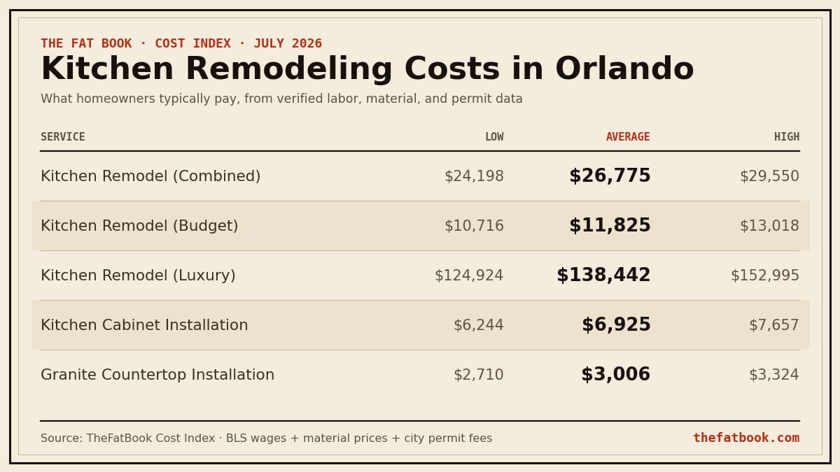 Chart of kitchen remodeling costs in Orlando, July 2026: Kitchen Remodel (Combined) averages $26,775; Kitchen Remodel (Budget) averages $11,825; Kitchen Remodel (Luxury) averages $138,442. Source: TheFatBook Cost Index.