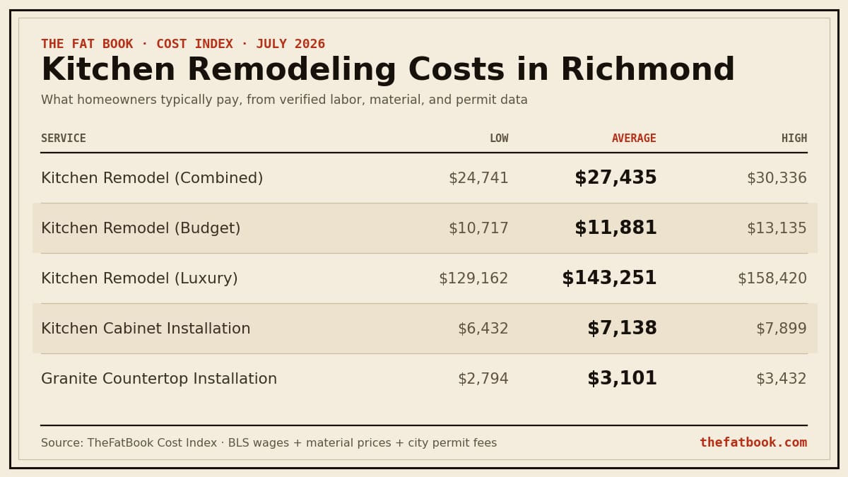 Chart of kitchen remodeling costs in Richmond, July 2026: Kitchen Remodel (Combined) averages $27,435; Kitchen Remodel (Budget) averages $11,881; Kitchen Remodel (Luxury) averages $143,251. Source: TheFatBook Cost Index.