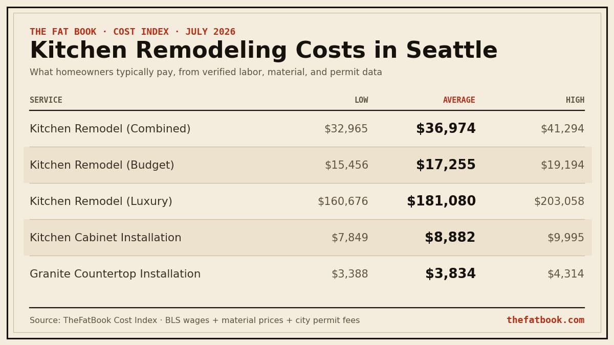 Chart of kitchen remodeling costs in Seattle, July 2026: Kitchen Remodel (Combined) averages $36,974; Kitchen Remodel (Budget) averages $17,255; Kitchen Remodel (Luxury) averages $181,080. Source: TheFatBook Cost Index.
