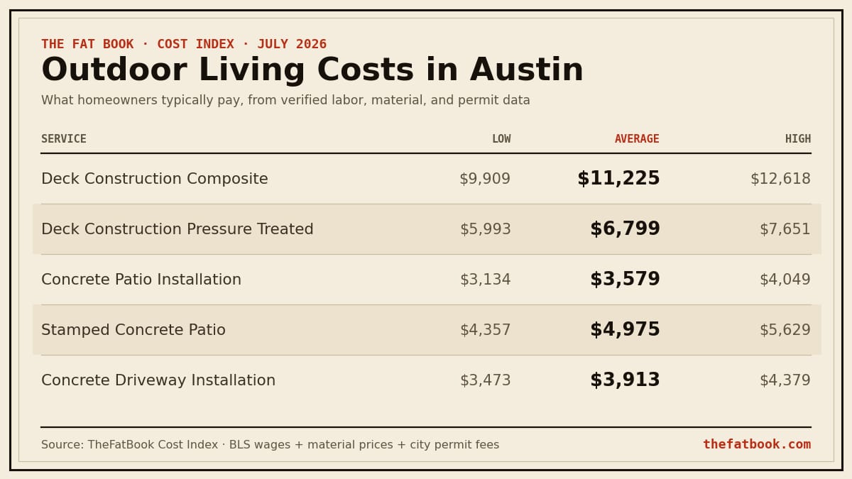 Chart of outdoor living costs in Austin, July 2026: Deck Construction Composite averages $11,225; Deck Construction Pressure Treated averages $6,799; Concrete Patio Installation averages $3,579. Source: TheFatBook Cost Index.