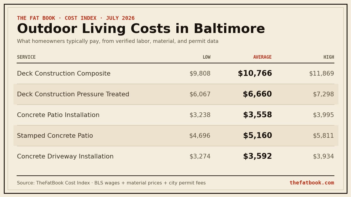 Chart of outdoor living costs in Baltimore, July 2026: Deck Construction Composite averages $10,766; Deck Construction Pressure Treated averages $6,660; Concrete Patio Installation averages $3,558. Source: TheFatBook Cost Index.