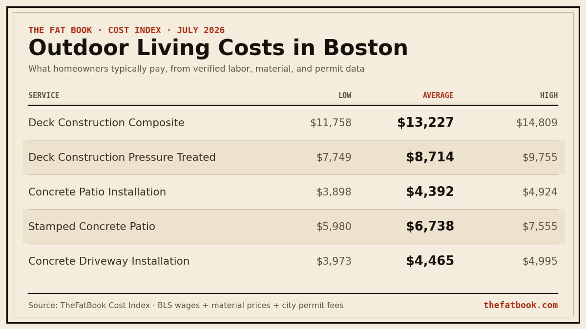Chart of outdoor living costs in Boston, July 2026: Deck Construction Composite averages $13,227; Deck Construction Pressure Treated averages $8,714; Concrete Patio Installation averages $4,392. Source: TheFatBook Cost Index.