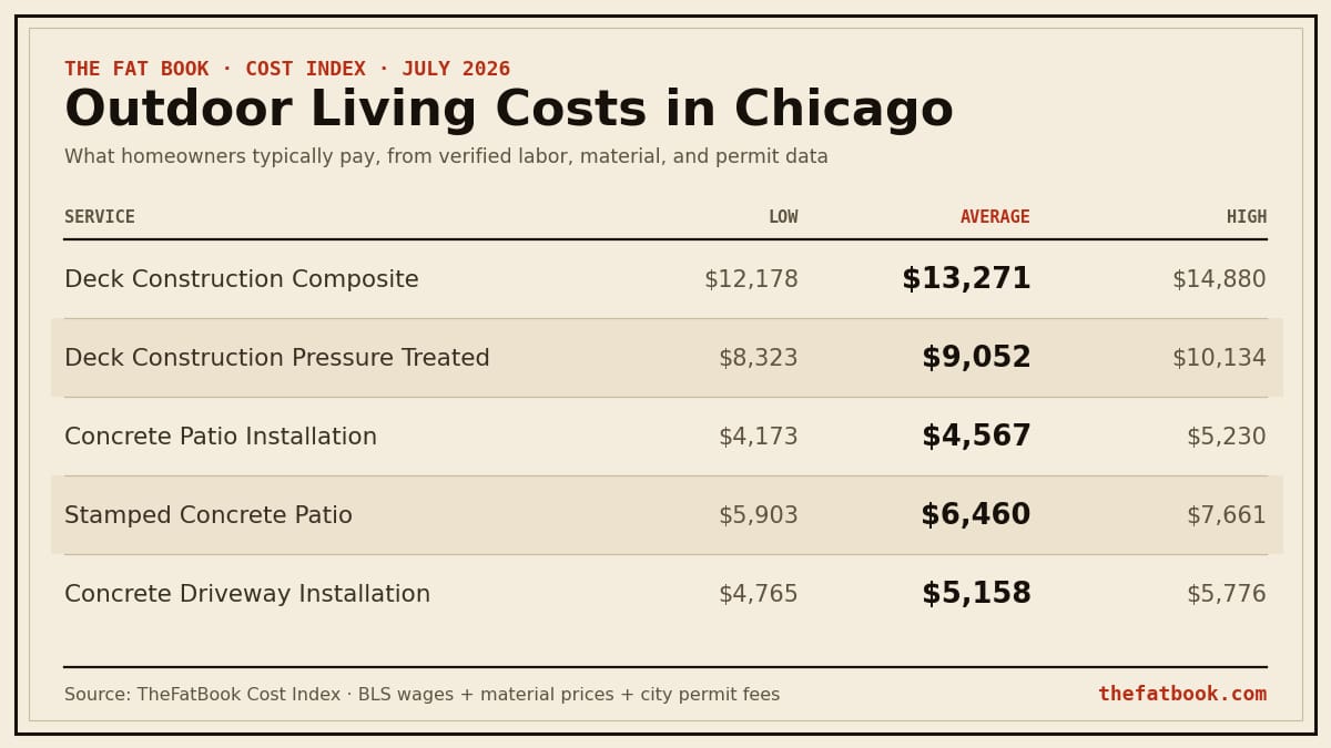 Chart of outdoor living costs in Chicago, July 2026: Deck Construction Composite averages $13,271; Deck Construction Pressure Treated averages $9,052; Concrete Patio Installation averages $4,567. Source: TheFatBook Cost Index.