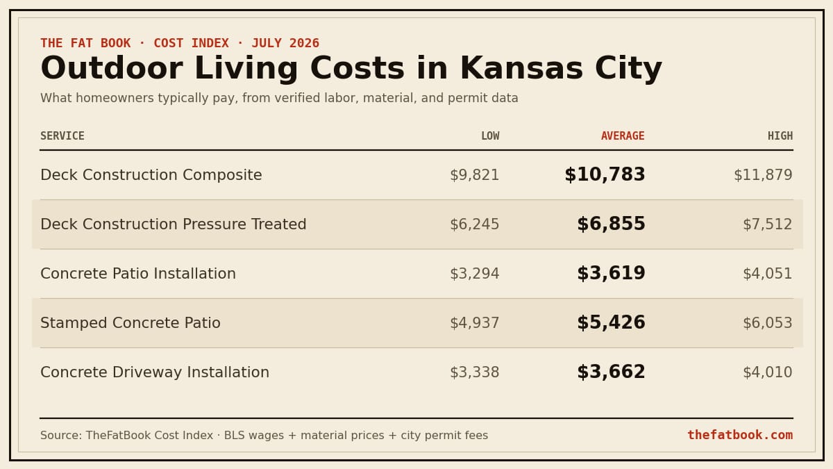 Chart of outdoor living costs in Kansas City, July 2026: Deck Construction Composite averages $10,783; Deck Construction Pressure Treated averages $6,855; Concrete Patio Installation averages $3,619. Source: TheFatBook Cost Index.