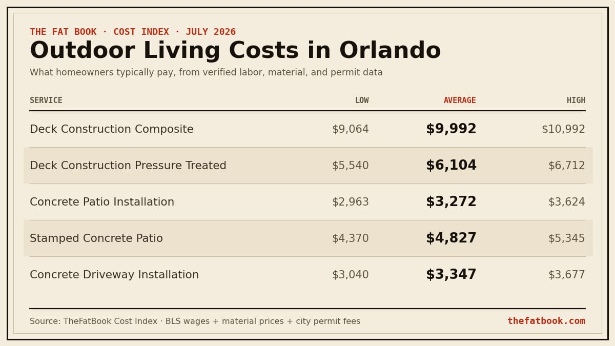 Chart of outdoor living costs in Orlando, July 2026: Deck Construction Composite averages $9,992; Deck Construction Pressure Treated averages $6,104; Concrete Patio Installation averages $3,272. Source: TheFatBook Cost Index.