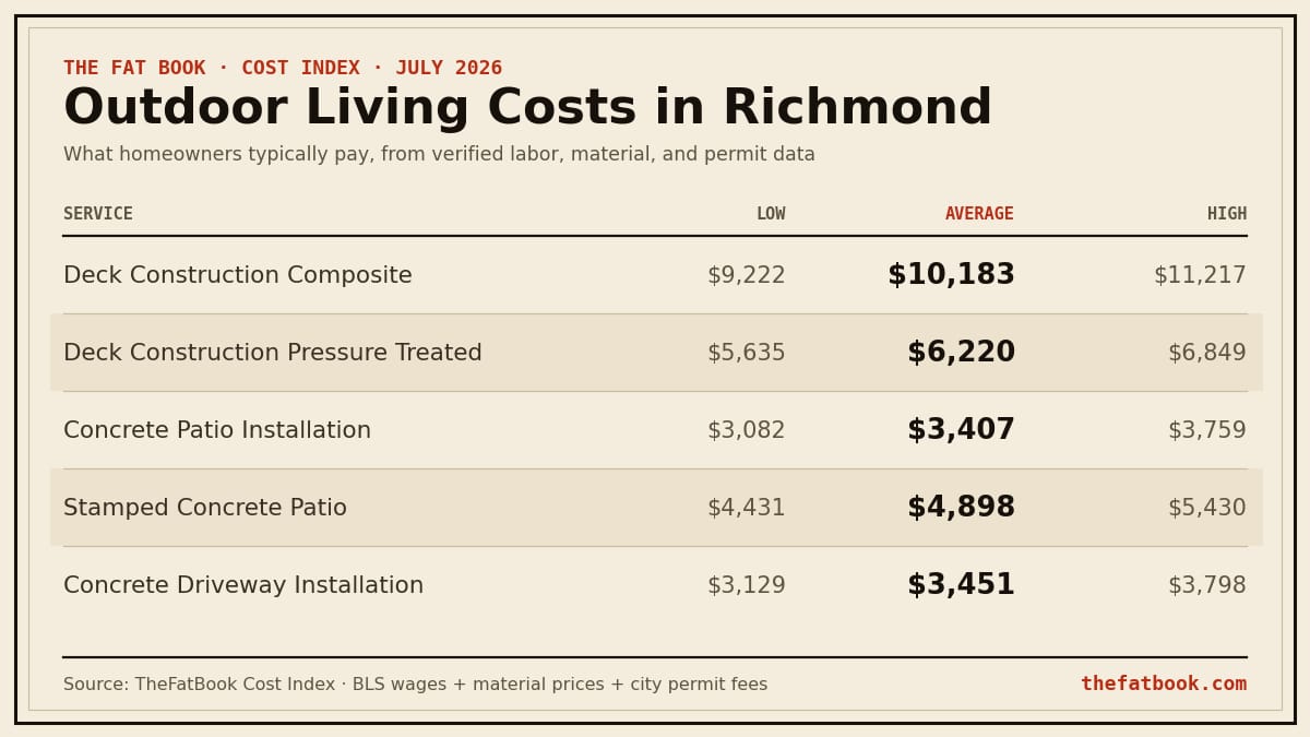 Chart of outdoor living costs in Richmond, July 2026: Deck Construction Composite averages $10,183; Deck Construction Pressure Treated averages $6,220; Concrete Patio Installation averages $3,407. Source: TheFatBook Cost Index.