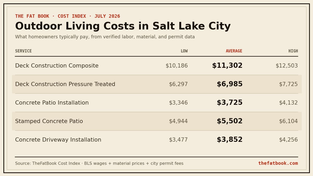 Chart of outdoor living costs in Salt Lake City, July 2026: Deck Construction Composite averages $11,302; Deck Construction Pressure Treated averages $6,985; Concrete Patio Installation averages $3,725. Source: TheFatBook Cost Index.