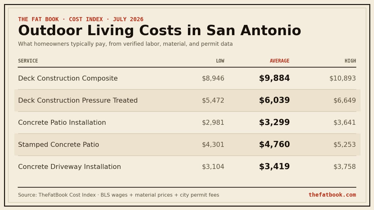 Chart of outdoor living costs in San Antonio, July 2026: Deck Construction Composite averages $9,884; Deck Construction Pressure Treated averages $6,039; Concrete Patio Installation averages $3,299. Source: TheFatBook Cost Index.