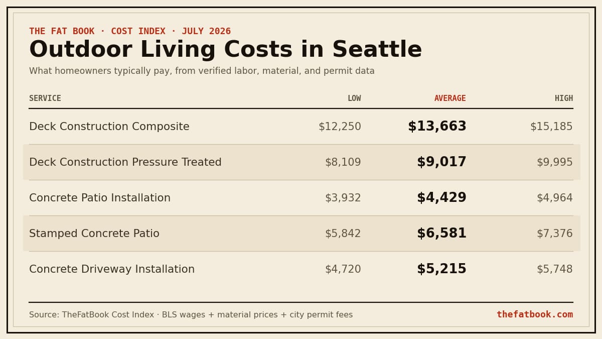 Chart of outdoor living costs in Seattle, July 2026: Deck Construction Composite averages $13,663; Deck Construction Pressure Treated averages $9,017; Concrete Patio Installation averages $4,429. Source: TheFatBook Cost Index.