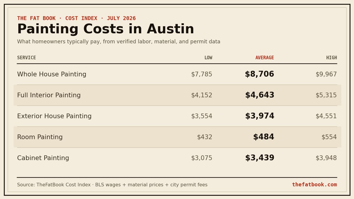 Chart of painting costs in Austin, July 2026: Whole House Painting averages $8,706; Full Interior Painting averages $4,643; Exterior House Painting averages $3,974. Source: TheFatBook Cost Index.