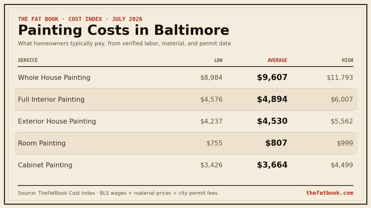 Chart of painting costs in Baltimore, July 2026: Whole House Painting averages $9,607; Full Interior Painting averages $4,894; Exterior House Painting averages $4,530. Source: TheFatBook Cost Index.