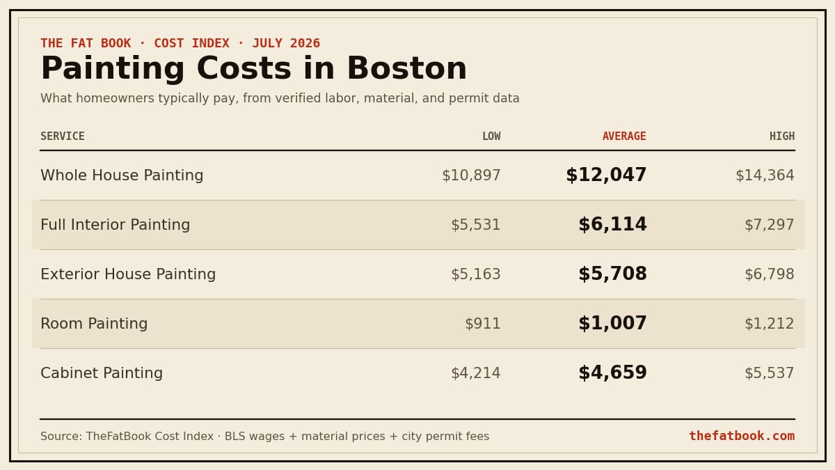 Chart of painting costs in Boston, July 2026: Whole House Painting averages $12,047; Full Interior Painting averages $6,114; Exterior House Painting averages $5,708. Source: TheFatBook Cost Index.