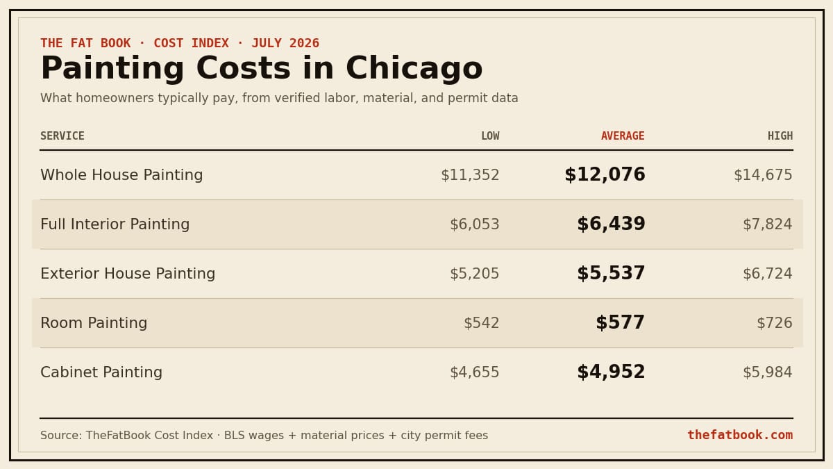 Chart of painting costs in Chicago, July 2026: Whole House Painting averages $12,076; Full Interior Painting averages $6,439; Exterior House Painting averages $5,537. Source: TheFatBook Cost Index.