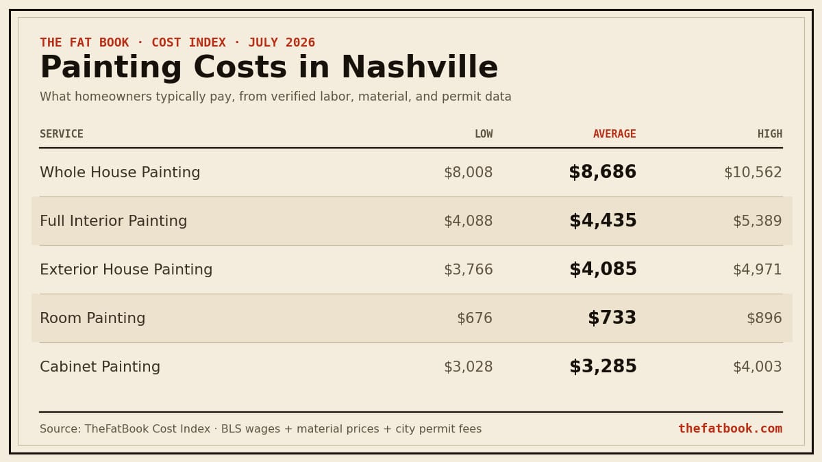 Chart of painting costs in Nashville, July 2026: Whole House Painting averages $8,686; Full Interior Painting averages $4,435; Exterior House Painting averages $4,085. Source: TheFatBook Cost Index.