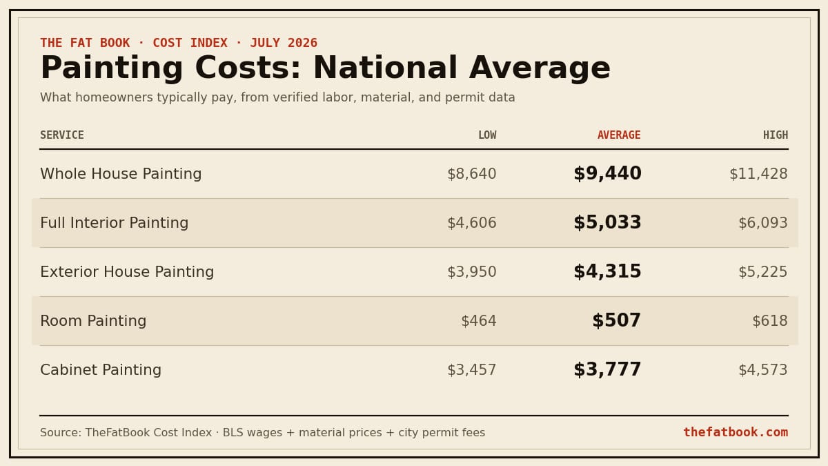 Chart of painting costs national average, July 2026: Whole House Painting averages $9,440; Full Interior Painting averages $5,033; Exterior House Painting averages $4,315. Source: TheFatBook Cost Index.