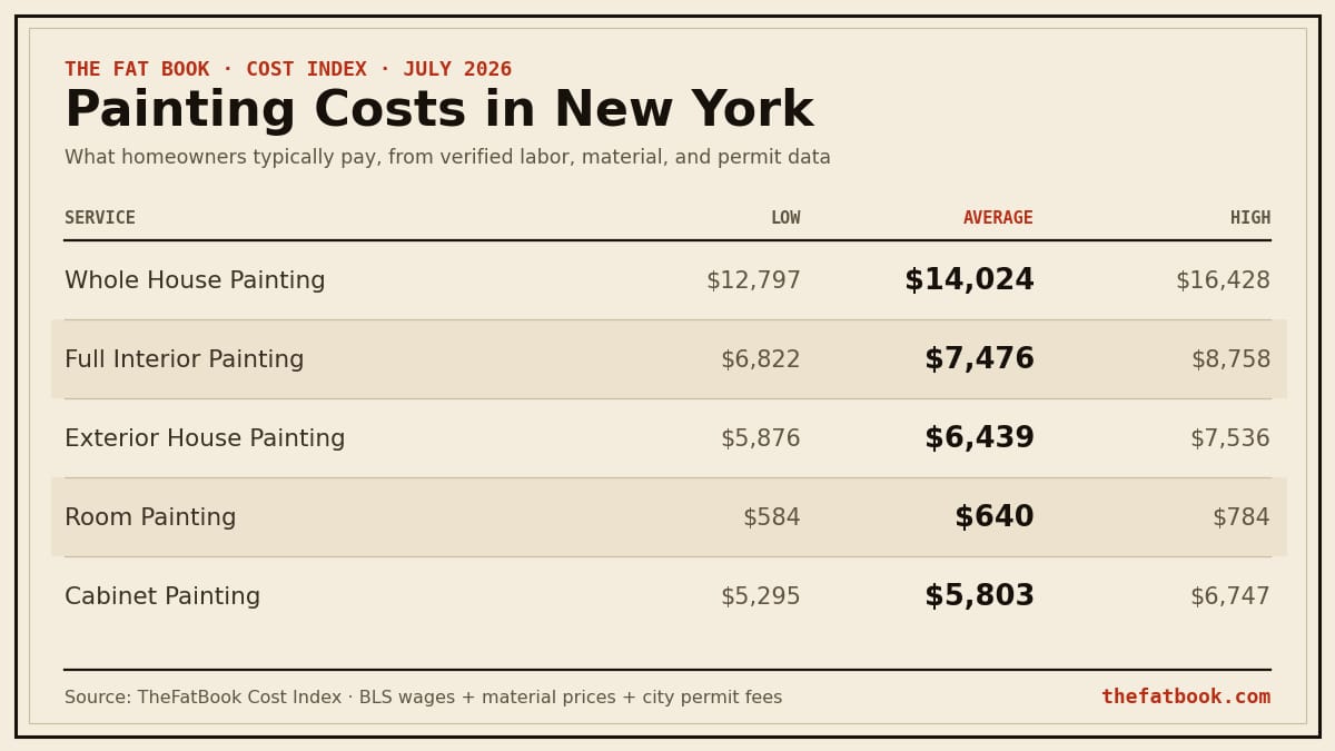 Chart of painting costs in New York, July 2026: Whole House Painting averages $14,024; Full Interior Painting averages $7,476; Exterior House Painting averages $6,439. Source: TheFatBook Cost Index.